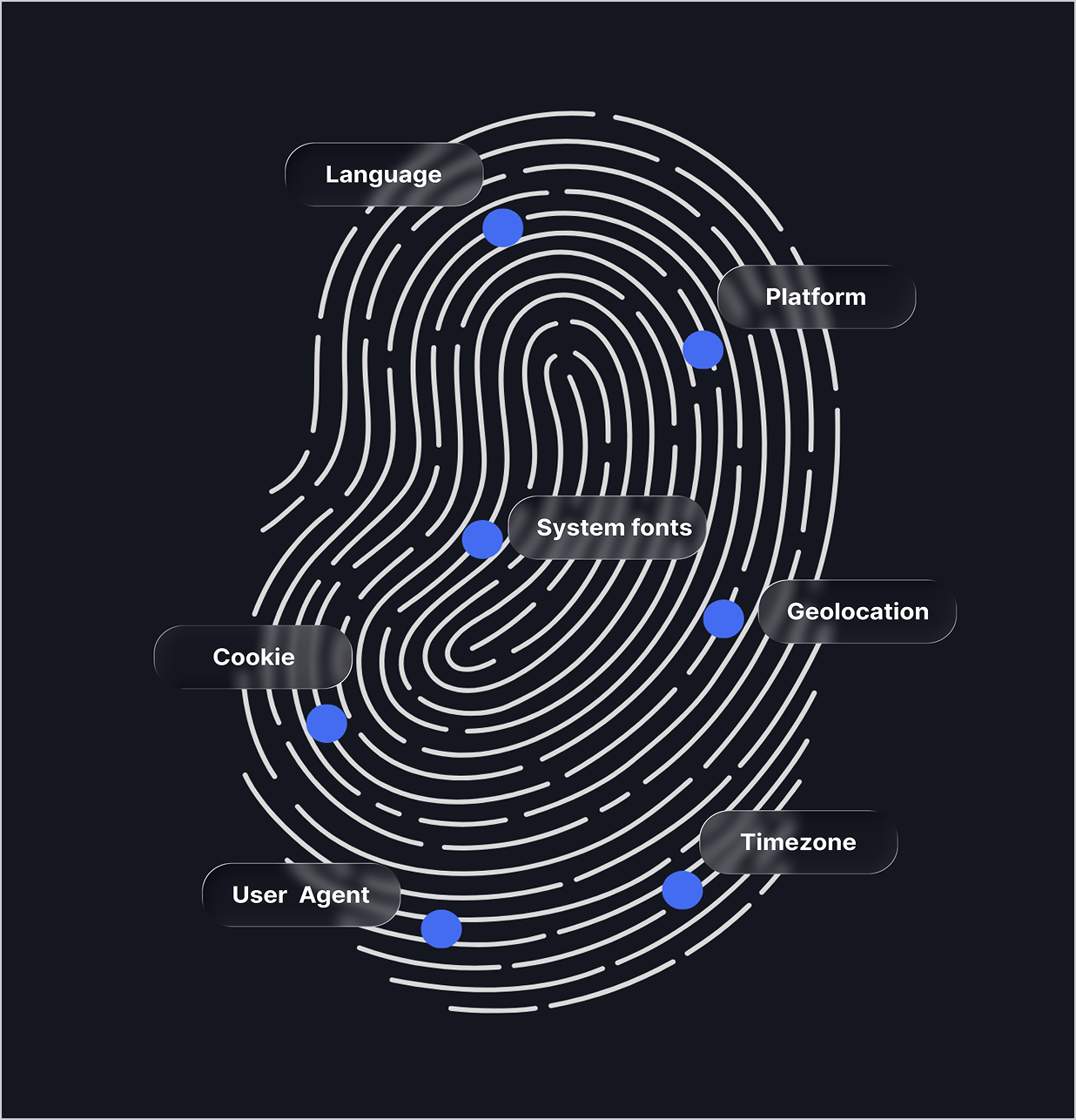 GPMLogin fingerprint technology visualization