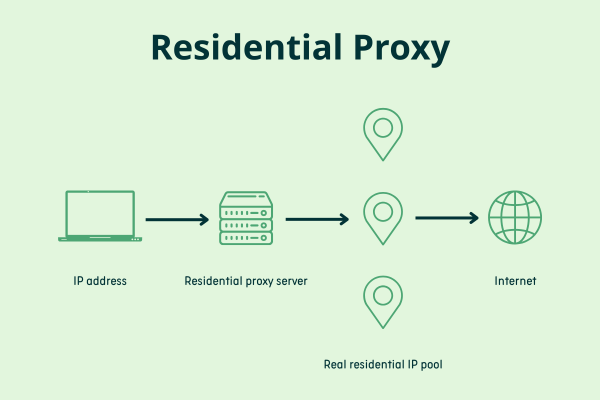 How-does-a-residential-proxy-work
