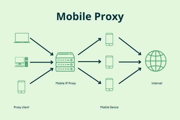 How-does-a-mobile-proxy-work